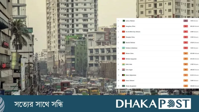 ঢাকার বাতাস আজ ‘সংবেদনশীল গোষ্ঠীর জন্য অস্বাস্থ্যকর’, শীর্ষে লাহোর