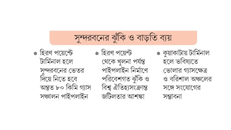 দক্ষিণ-পশ্চিমে এলএনজি টার্মিনাল: কুয়াকাটা বিকল্পে পরিবেশ ও খরচের তুলনা
