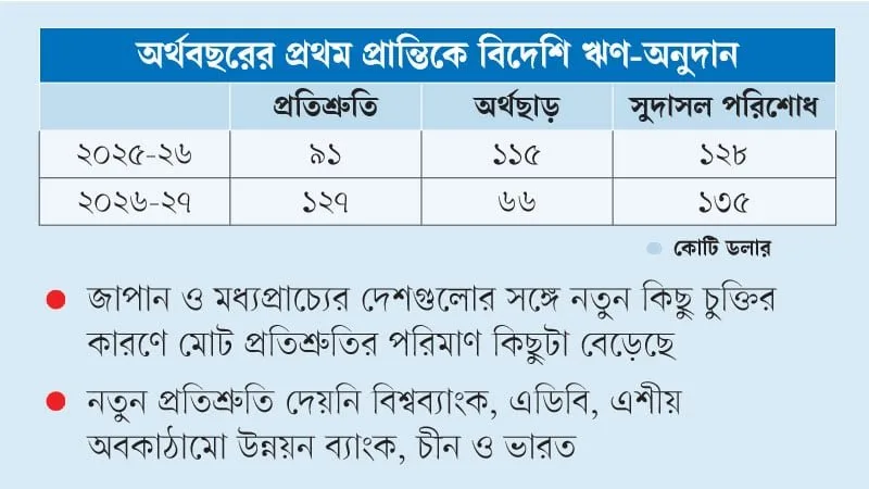 জাপান ছাড়া বড় উন্নয়ন সহযোগীদের নতুন ঋণ প্রতিশ্রুতি নেই