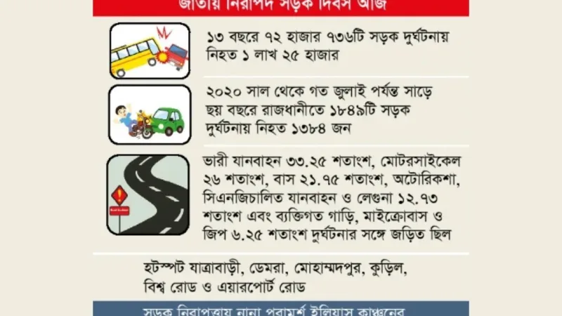 জাতীয় নিরাপদ সড়ক দিবসেও রাজপথে মৃত্যুর মিছিল, কার্যকর পদক্ষেপের তাগিদ